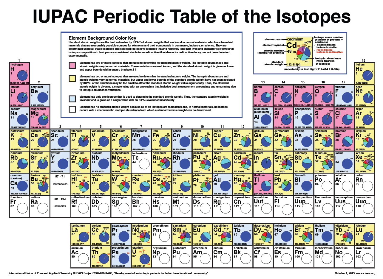 Periodic_Table_Isotopes.jpg
